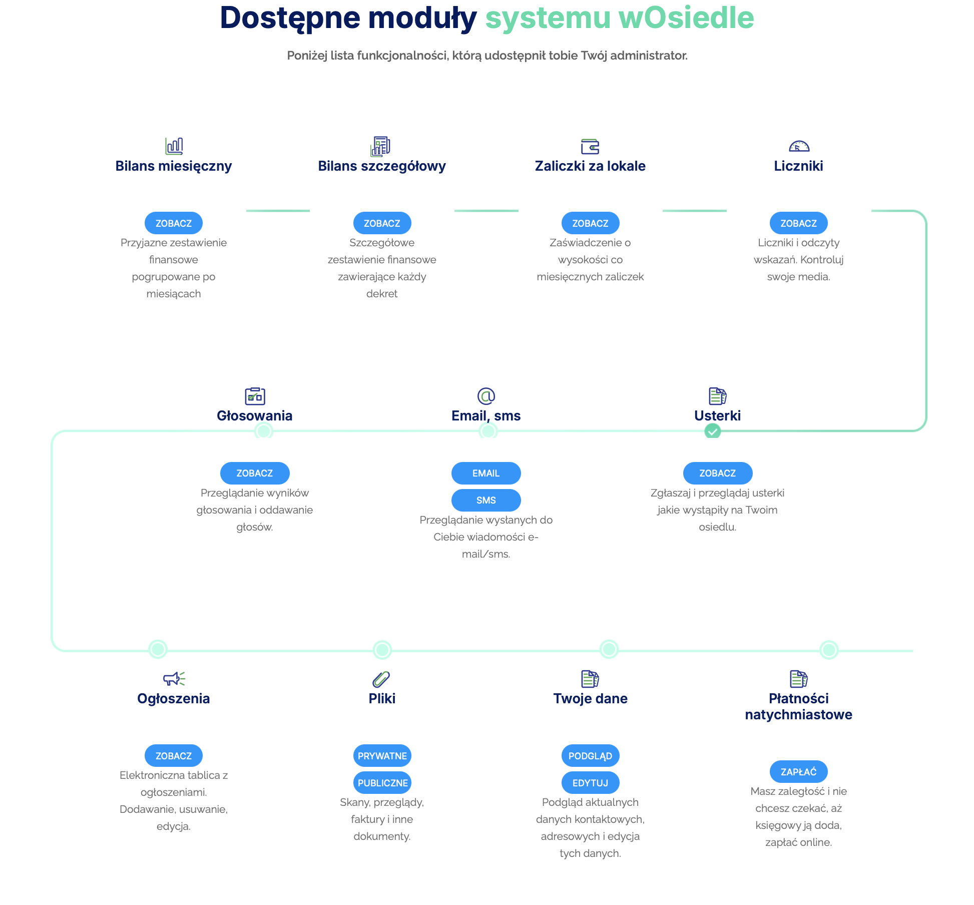Moduły systemu wOsiedle